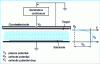 Figure 3 - Abnormal and clogged regime continuous diode discharge for sputter deposition and potential variation in the interelectrode region