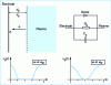 Figure 7 -  Equivalent electrical diagram of a symmetrical AC space charge sheath and low-frequency and high-frequency limit cases of potential variations across the sheath. 