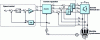 Figure 13 - Synchronous machine speed control structure