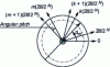 Figure 15 - Operating principle of an encoder (absolute or incremental)