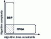 Figure 3 - Distribution of control tasks between digital software and hardware solutions