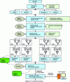 Figure 13 - Development methodology for hardware solutions