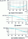 Figure 10 - Variation in the characteristics of a wax-impregnated metallized paper capacitor as a function of temperature θ (doc. SIC-SAFCO).