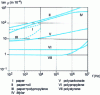 Figure 11 - Variations of the tangent of the loss angle of a capacitor as a function of frequency, for various types of dielectric and at room temperature (25 ˚C).