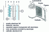 Figure 17 - Structure of an aluminum electrolytic capacitor