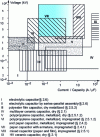 Figure 24 - AC voltage capacitor technologies