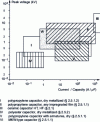 Figure 25 - DC voltage capacitor technologies