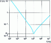 Figure 3 - Variation of the impedance of a real capacitor as a function of frequency f