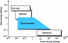 Figure 4 - Ragone diagram. Positioning of supercapacitors in relation to other types of electrical energy storage (doc. Maxwell Technologies)