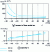 Figure 6 - Variation of the tangent of the loss angle and capacitance of a mineral oil-impregnated paper capacitor as a function of temperature θ, for two frequency values (doc. SIC-SAFCO)