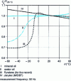 Figure 7 - Variations in the capacitance C of a paper capacitor as a function of temperature θ, for three types of impregnants