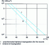 Figure 8 - Variations in the insulation resistance Ri of a paper capacitor as a function of temperature θ, for two types of impregnants