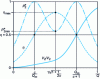 Figure 10 - Changes in gain, power and efficiency as a function of load level