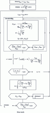 Figure 22 - Coil calculation flowchart taking into account iron losses