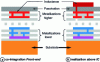 Figure 11 - Diagram of the different ways to obtain integrated inductances