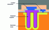 Figure 17 - Schematic view of a 3D capacity created with PICS technology