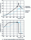 Figure 30 - Identifying inductance values using the point method