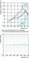 Figure 31 - Measures relating to primary-auxiliary coupling