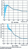 Figure 38 - Frequency variation of leakage inductances