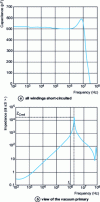 Figure 43 - Two types of measurement used for identification