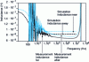 Figure 16 - Comparison of inductance (in H) as a function of frequency (in Hz) simulation – measurement in two configurations for the "IGBT" busbar