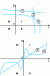 Figure 2 - Static characteristics of some dipoles