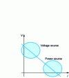 Figure 5 - Nature of a source as a function of its operating point