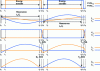 Figure 7 - Main signals from the LLC resonant structure