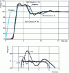 Figure 10 - Bergeron and RLC model response (R = 180 m, C = 60 pF, L = 54 nH) for a cable (Z = 30 )