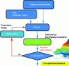 Figure 12 - Eco-optimization process