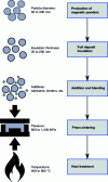 Figure 9 - Process flow diagram for the manufacture of soft magnetic ferrite cores