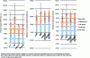 Figure 10 - Impact of storage system, values are given for 1 kWh of electricity supplied over life cycle (application: residential with storage and PV) (credit Jasper)