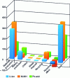 Figure 11 - Primary energy consumed over life cycle (excluding use phase) for 1 kWh battery capacity for three different chemistries (credit Larcher et al.)