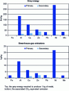 Figure 2 - Comparison of the impact of the production of different metals of primary or secondary (recycled) origin.