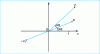 Figure 6 - Roots of a complex number Z