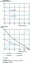 Figure 13 - Distribution of carriers (p " n) and current densities in the base of a PIN structure