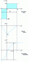 Figure 14 - Approximate charge density, electric field and electrostatic potential distributions in the transition zone of an abrupt junction