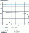 Figure 17 - Carrier distributions (semi-logarithmic scales): example