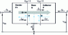 Figure 18 - Bipolar transistor effect: illustration for a PNP structure under "normal" operating conditions, indicating the notations and reference directions for current densities and voltages and schematizing the flows of carriers, electrons and holes.