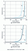 Figure 5 - Multiplication factors for complementary P+N and PN + abrupt junctions