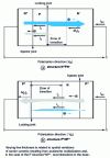 Figure 8 - Illustration of the concept of "maintenance