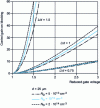 Figure 21 - Influence of L /d ratio on blocking control gain