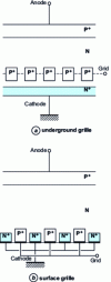 Figure 24 - Principle structures of diodes (or thyristors) controlled by junction field effect