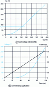 Figure 7 - Example of the relationship between charge and voltage for a junction transition capacitor and application to the determination of the supported voltage for an imposed current wave. 