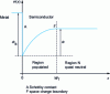 Figure 9 - Schottky rectifier contact on N-type material: potential distribution curve Ψ (x)