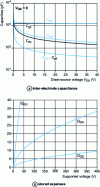 Figure 10 - Example of variations in inter-electrode capacitance and stored charge as a function of supported voltage (structural parameters of the VDMOS 8 A/500 V component, see § )