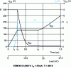 Figure 13 - Closing transient with constant gate drive current ("gate charge")