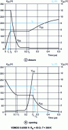 Figure 14 - Examples of closing and opening transients in a chopper circuit