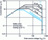 Figure 16 - Example of a safety area