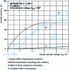 Figure 21 - Comparison of MOS and IGBT characteristics